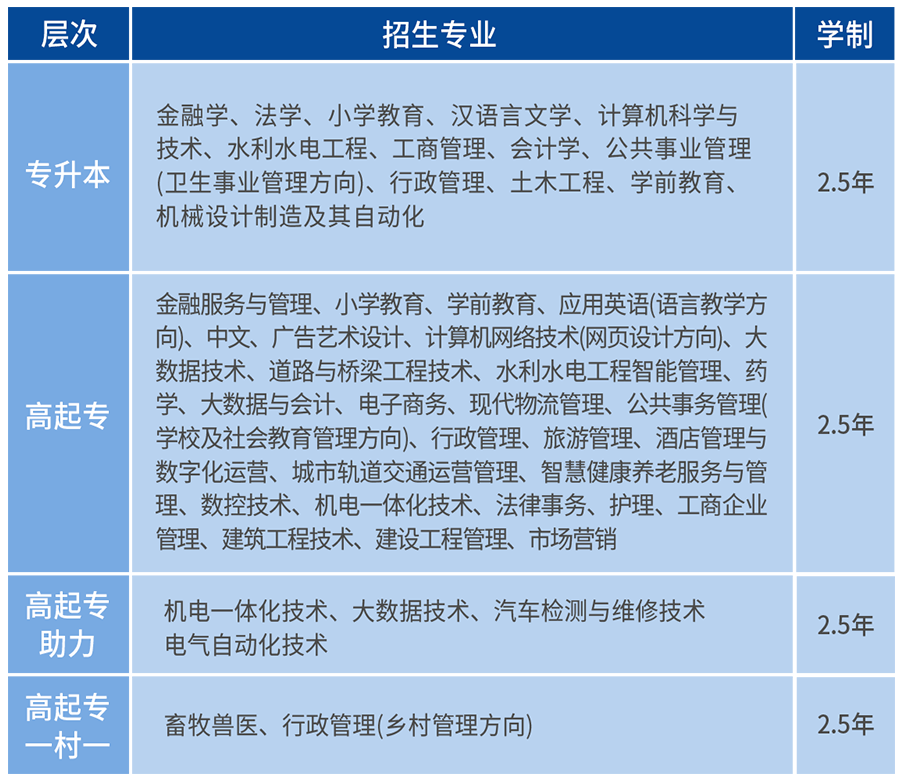 2023年国家开放大学开放教育招生简章(图2)
