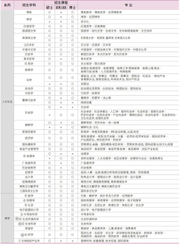 免试录取 | 2023年韩国东国大学研究生申请提醒！(图2)