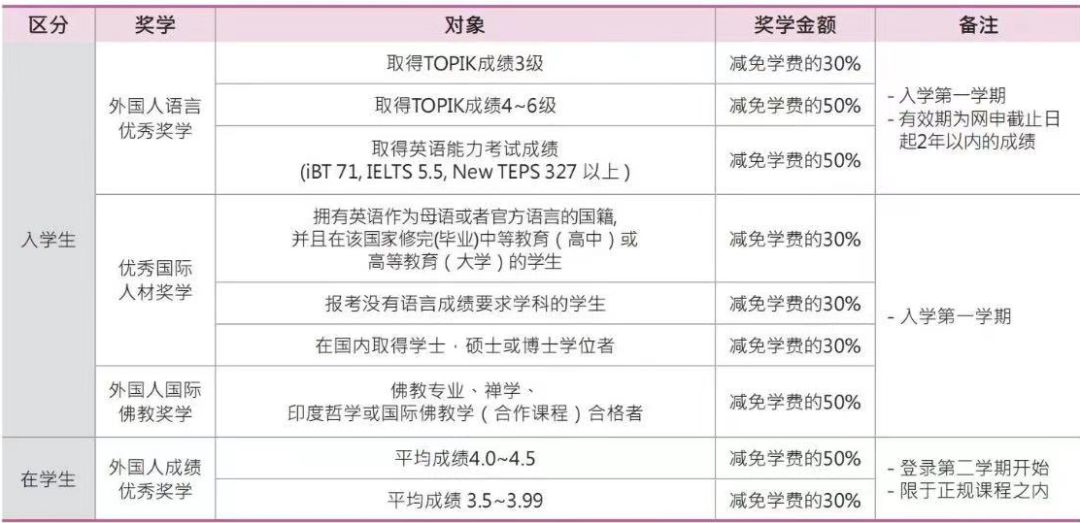 免试录取 | 2023年韩国东国大学研究生申请提醒！(图6)
