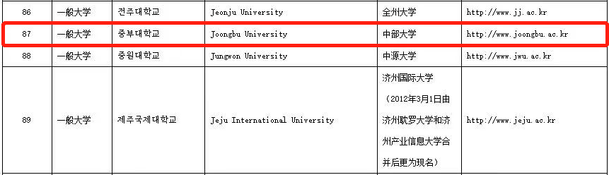 多语种授课、免试录取|2023年韩国中部大学公共卫生学博士申请提醒！(图5)