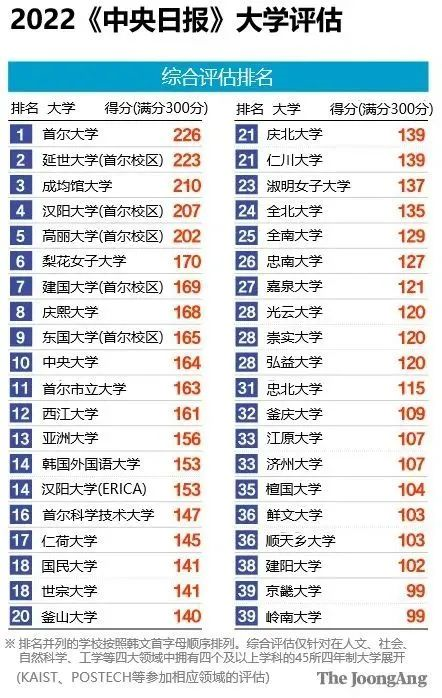 2022年韩国中央日报大学本土排名出炉！(图2)