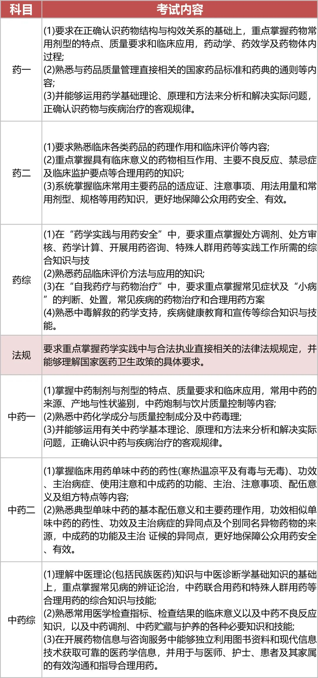 执业药师!考试科目安排!(图2) 执业药师!考试科目安排!(图2)