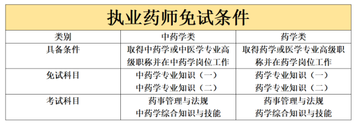 2023执业药师考试报名条件解读(图2) 2023执业药师考试报名条件解读(图2)