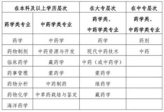 执业药师报名条件问题答疑(图3)
