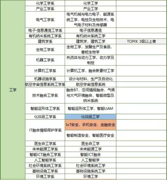 免试录取 | 2023年韩国建国大学博士申请提醒！(图4)