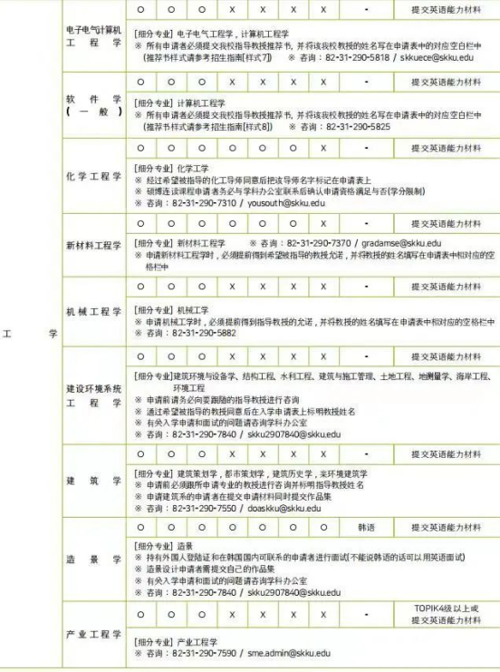 免试录取 | 2023年韩国成均馆大学博士申请提醒！(图8)