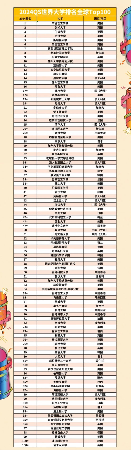 重磅！2024年QS世界大学排名出炉——第20周年版(图1)