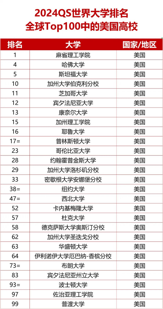 重磅！2024年QS世界大学排名出炉——第20周年版(图4)