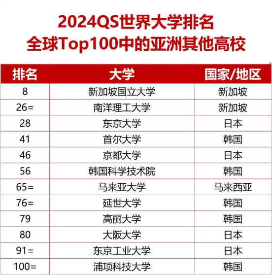 重磅！2024年QS世界大学排名出炉——第20周年版(图8)