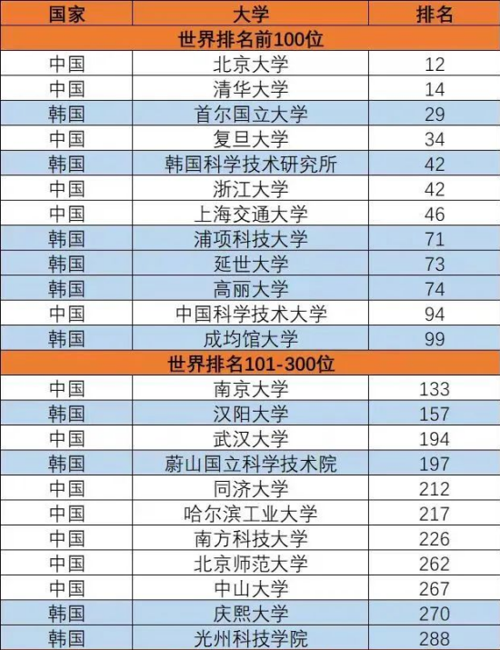 QS世界大学排名，中韩大学排名对比！(图6)
