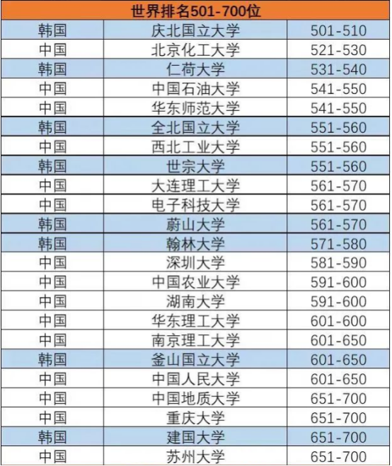 QS世界大学排名，中韩大学排名对比！(图8)