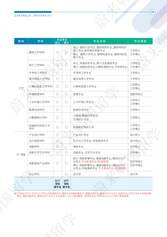 免试录取 | 2024年3月韩国清州大学大学院外国人留学生招生简章！(图7)