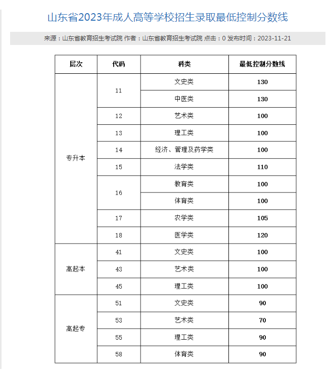 2023年山东成人高考成绩没过录取分数线，怎么办？还有补救机会！(图1)
