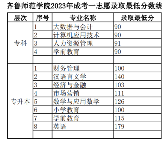 齐鲁师范学院2023年成考一志愿录取最低分数线(图1)
