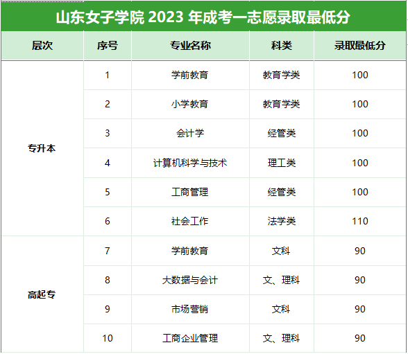 山东女子学院2023年成考一志愿录取最低分数线(图1)