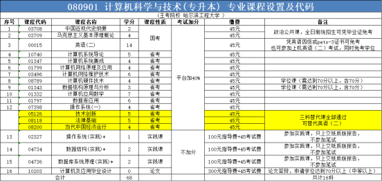 想要报考计算机科学与技术专业自考本科现在还可以报名吗？(图2)