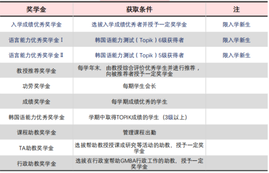 免试录取 | 2024年9月韩国西江大学1.5年制多语种授课MBA研究生申请提醒!(图3)