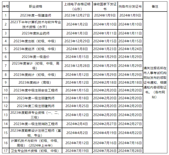2024年专业技术人员职业资格证书发放状态(图1)