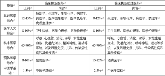 医师资格考试医学综合考试方案及内容(图1)