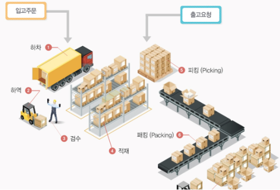 韩国留学热门专业——物流管理专业(图1)
