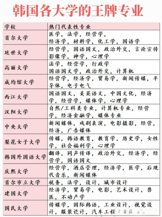 韩国各大学的王牌热门专业大盘点(图1)