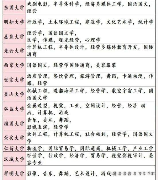 韩国各大学的王牌热门专业大盘点(图3)