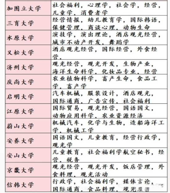 韩国各大学的王牌热门专业大盘点(图5)