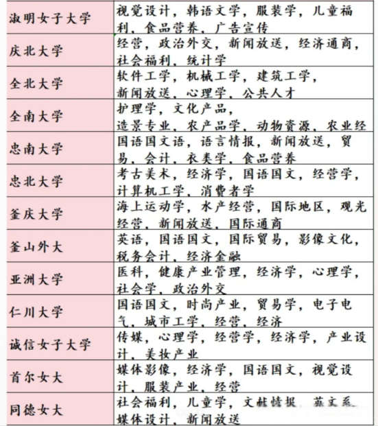 韩国各大学的王牌热门专业大盘点(图7)