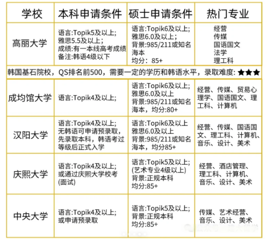 大专生集合！专升本韩国留学疑问解答！(图3)