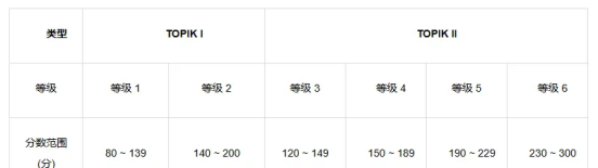 2025年国内韩国语能力考试(TOPIK)考试时间介绍(图2)