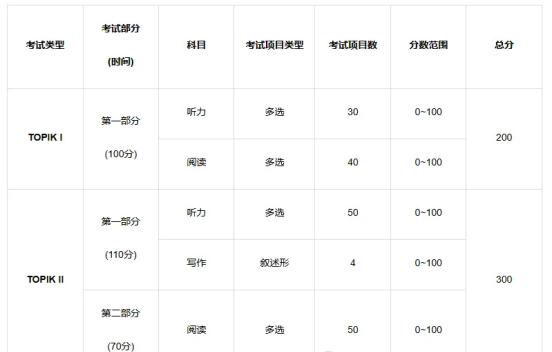 2025年国内韩国语能力考试(TOPIK)考试时间介绍(图3)
