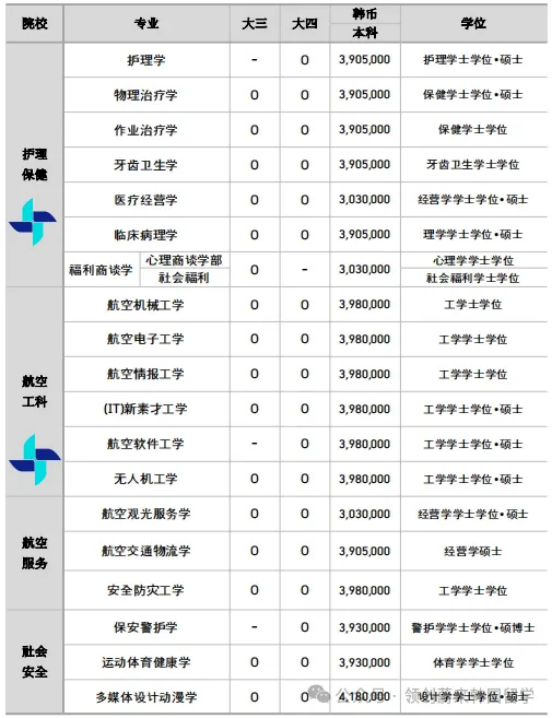 2025年3月批丨韩国庆云大学护理学、临床病理等专业1年制中文授课专升本入学申请指南(图2)