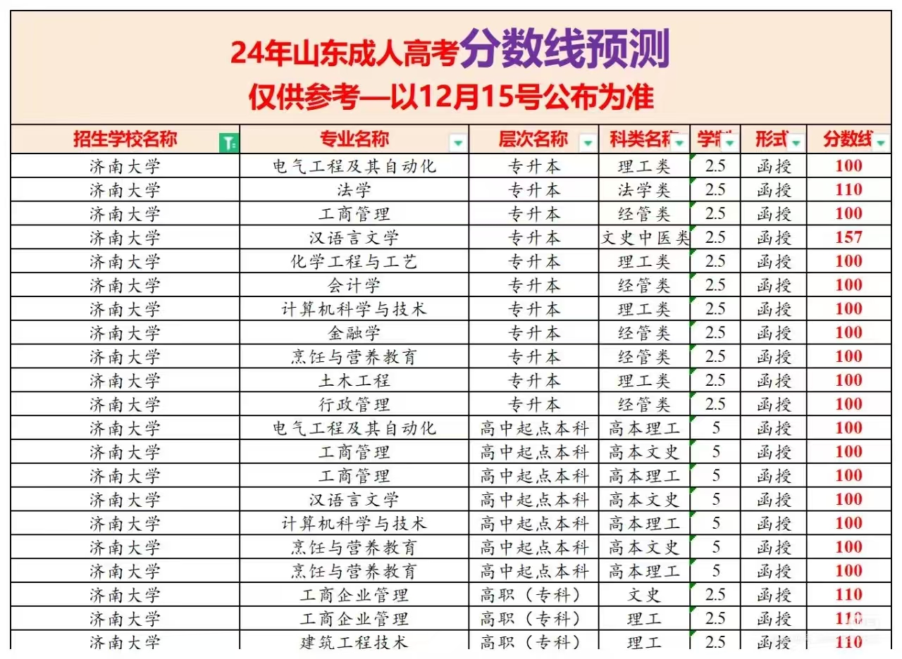 2024年济南大学成人高考录取分数线预测来啦！(图1)
