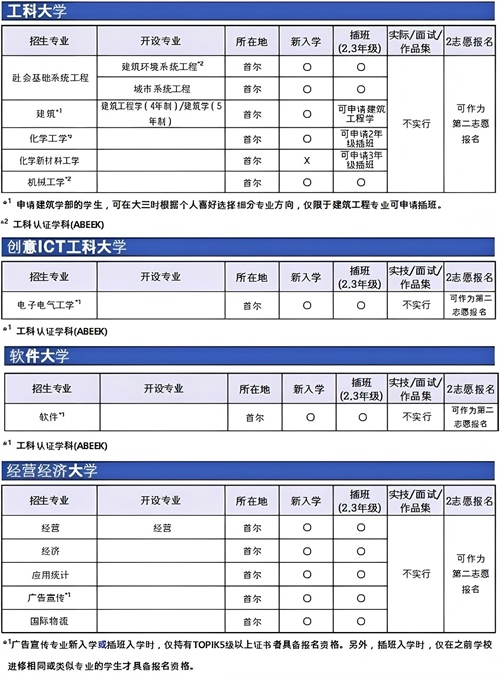 山东理工大学与中央大学韩国留学本科定向培养班招生简章(图4)