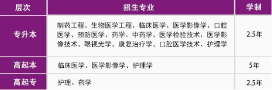 2025年成人高考医学类专业，这几所院校不能错过！(图1)