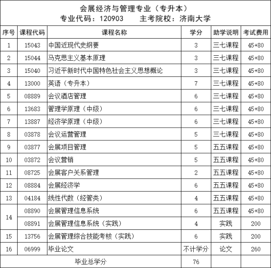 盘点山东自考的五大热门专业，建议收藏！(图4)