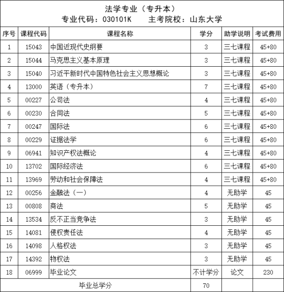盘点山东自考的五大热门专业，建议收藏！(图2)