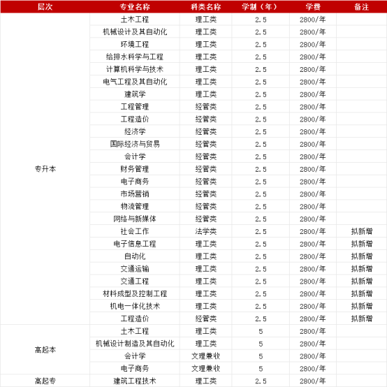 速看！青岛理工大学2025年高等学历继续教育招生简章(图2)