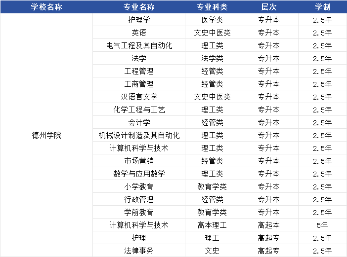 政策更新|德州学院成人高考增加一次学位英语考试机会！(图1)