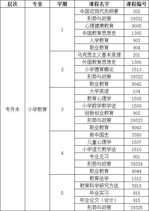 齐鲁师范学院成人高考小学教育专业教学计划全解析！(图1)