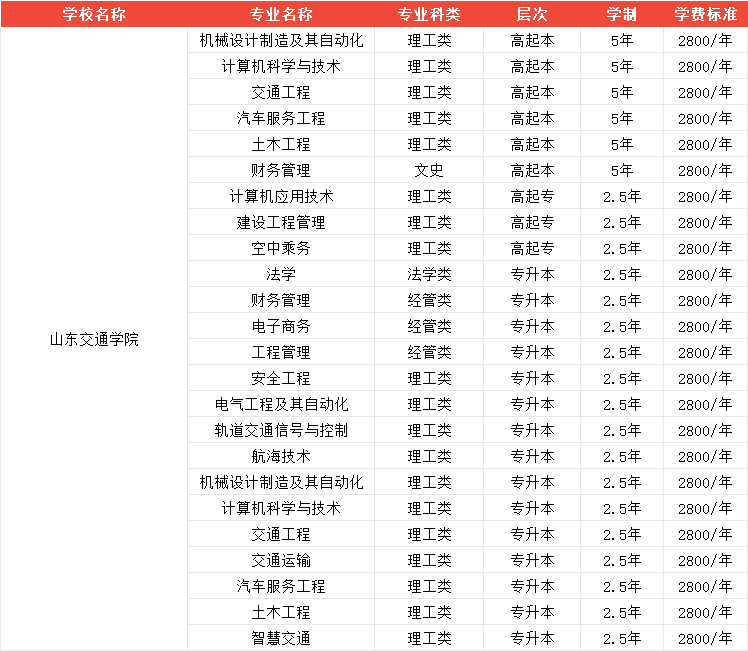 今日院校推荐|山东交通学院成人高考第二本科申请学位不必再考英语啦！(图1)