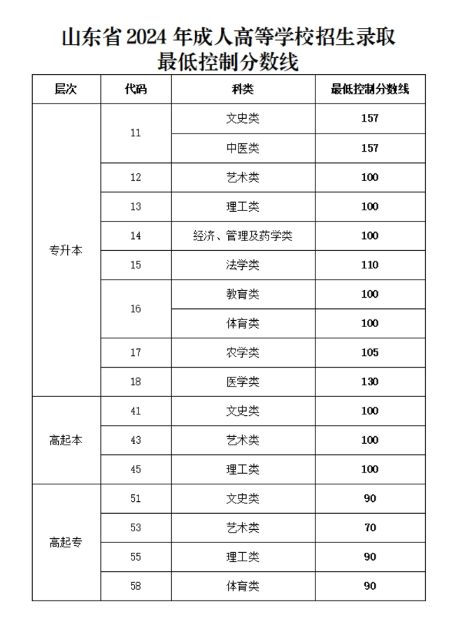 今日院校推荐|山东交通学院成人高考第二本科申请学位不必再考英语啦！(图2)