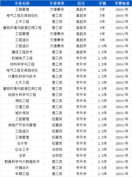政策已下发|山东建筑大学专升本申请学位不再要求英语成绩！(图2)