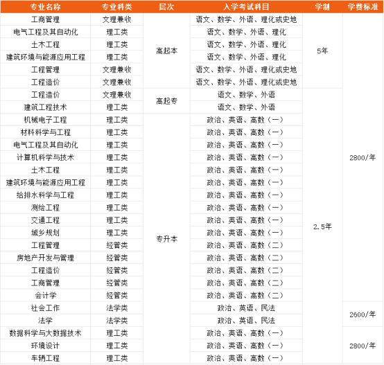 最新发布！山东建筑大学2025年成人高等教育招生简章(图1)
