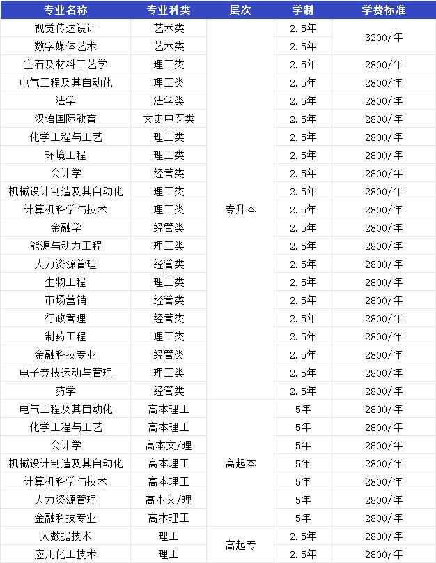 最新发布！齐鲁工业大学2025年高等学历继续教育招生简章(图1)