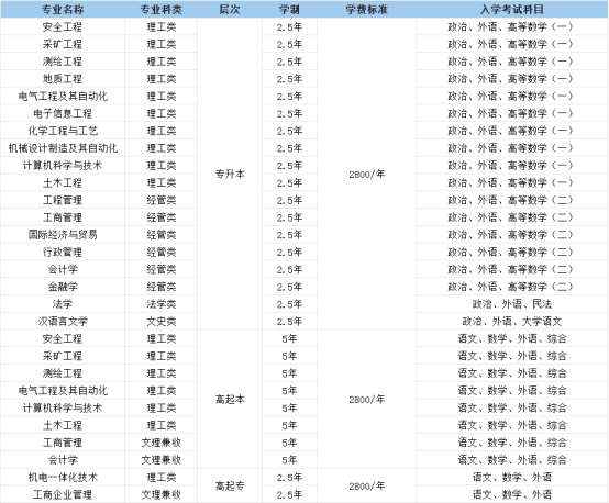 【最新政策】成人高考第二本科免考英语新增院校——山东科技大学！(图1)