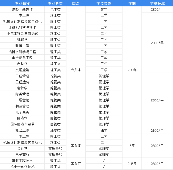 【政策福利】青岛理工大学成人高考第二本科申请学位免考学位英语！(图1)