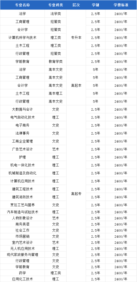 山东开放大学2025年成人高等教育退役军人专修班招生简章发布(图1)
