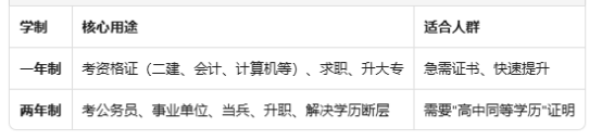 电大中专报名最强攻略：一年制VS两年制，到底该怎么选？(图1)