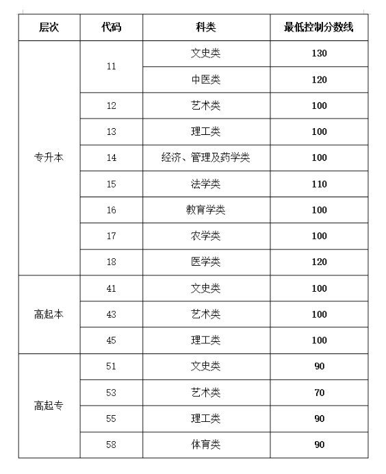 2025年山东省成人高考成绩已公布!附查询流程及省控线(图1) 2025年山东省成人高考成绩已公布!附查询流程及省控线(图1)